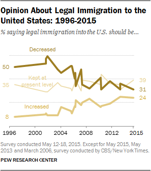 Opinion About Legal Immigration to the United States: 1996-2015