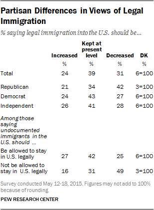 Partisan Differences in Views of Legal Immigration