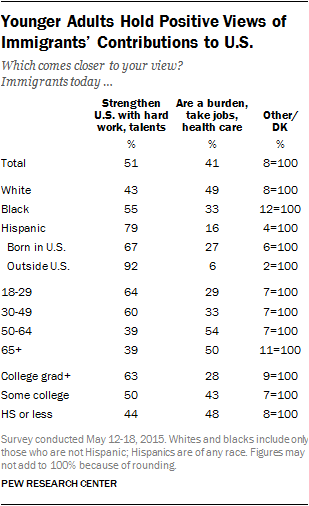Younger Adults Hold Positive Views of Immigrants’ Contributions to U.S.