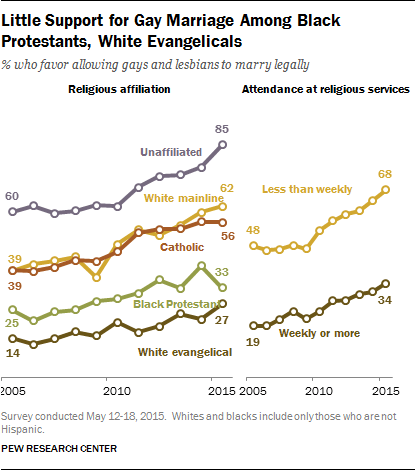 Little Support for Gay Marriage Among Black Protestants, White Evangelicals