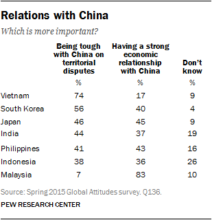 Relations with China