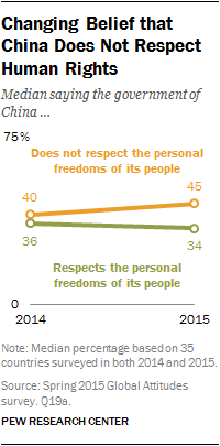 Changing Belief that China Does Not Respect Human Rights
