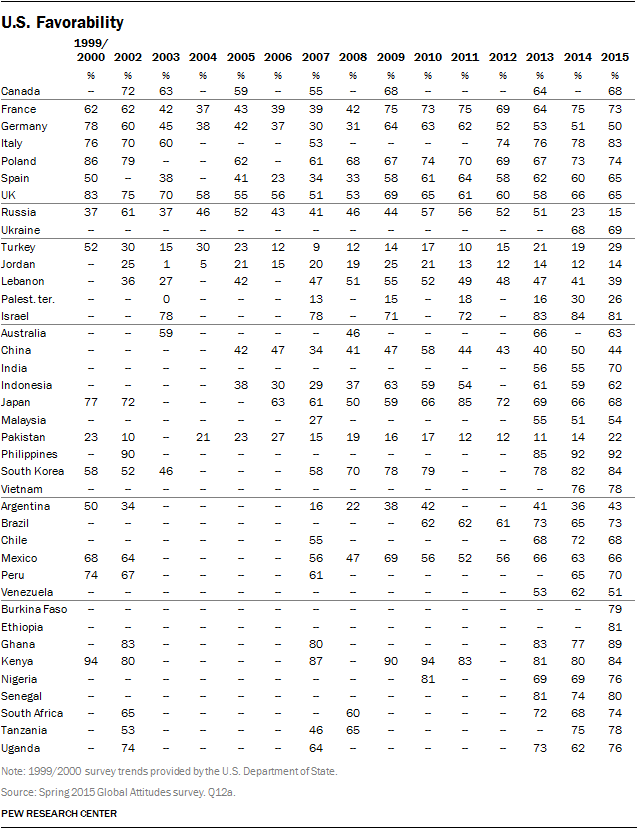 U.S. Favorability