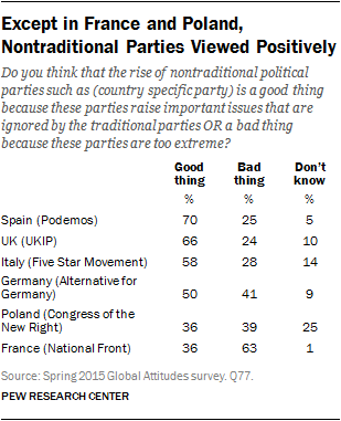 Except in France and Poland, Nontraditional Parties Viewed Positively