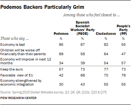 Podemos Backers Particularly Grim