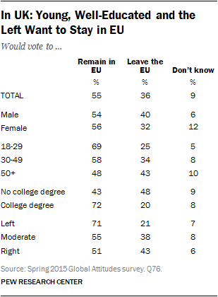In UK: Young, Well-Educated and the Left Want to Stay in EU