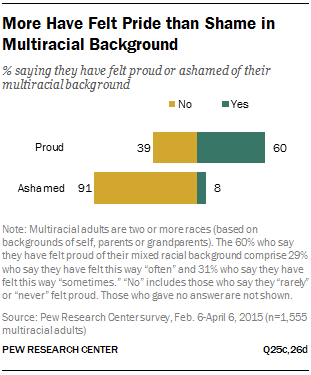 More Have Felt Pride than Shame in Multiracial Background