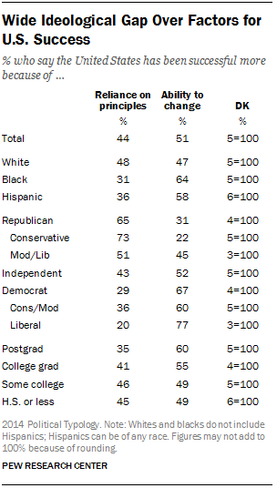 Wide Ideological Gap Over Factors for U.S. Success