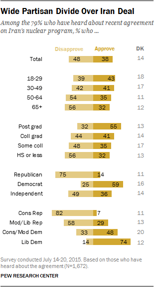 Wide Partisan Divide Over Iran Deal