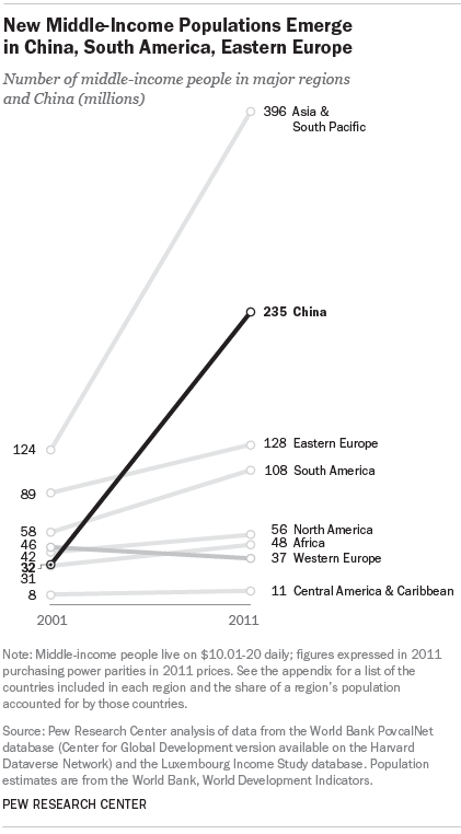 New Middle-Income Populations Emerge in China, South America, Eastern Europe