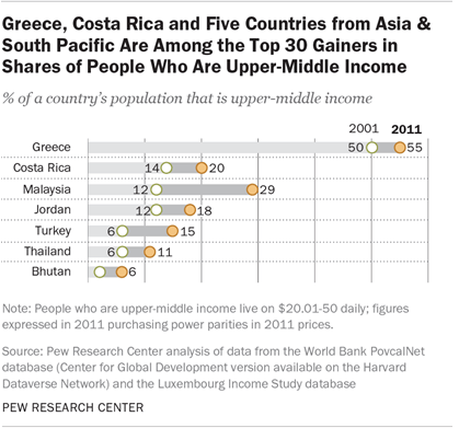 Greece, Costa Rica and Five Countries from Asia & South Pacific Are Among the Top 30 Gainers in Shares of People Who Are Upper-Middle Income