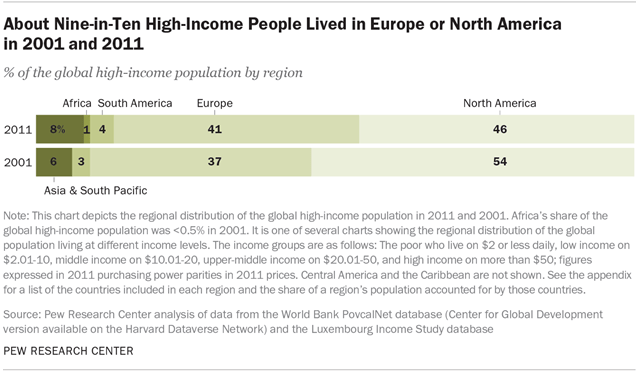 About Nine-in-Ten High-Income People Lived in Europe or North America in 2001 and 2011