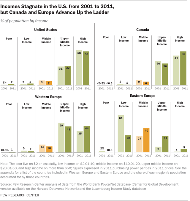 Incomes Stagnate in the U.S. from 2001 to 2011, but Canada and Europe Advance Up the Ladder