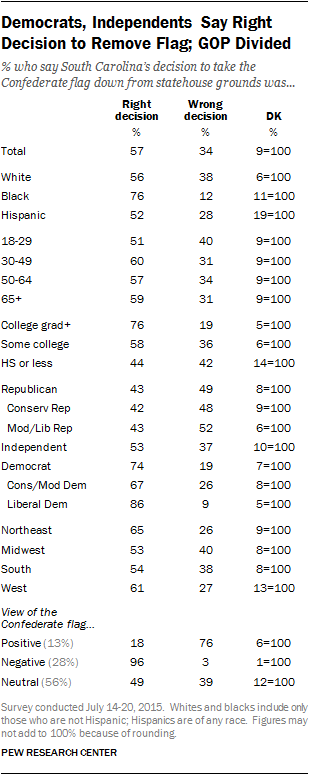 Democrats, Independents Say Right Decision to Remove Flag; GOP Divided