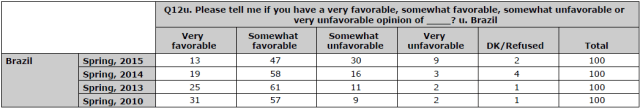 Brazil Favorability Topline