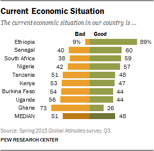 Current Economic Situation