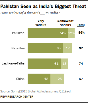 Pakistan Seen as India’s Biggest Threat