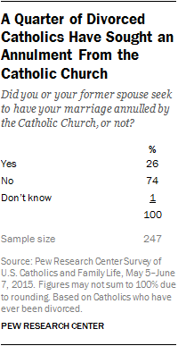 A Quarter of Divorced Catholics Have Sought an Annulment From the Catholic Church
