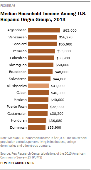 Median Household Income Among U.S. Hispanic Origin Groups, 2013