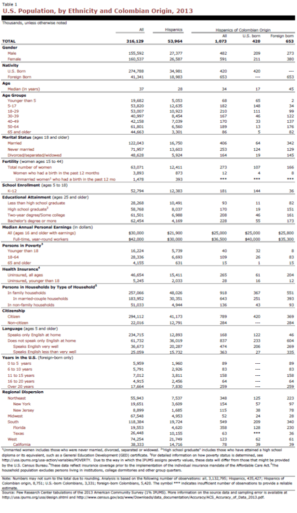 U.S. Population, by Ethnicity and Colombian Origin, 2013