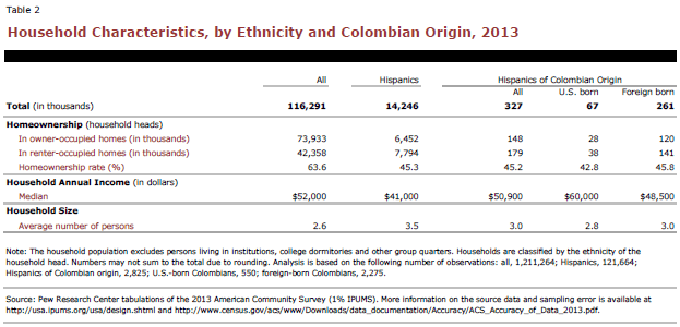 Household Characteristics, by Ethnicity and Colombian Origin, 2013