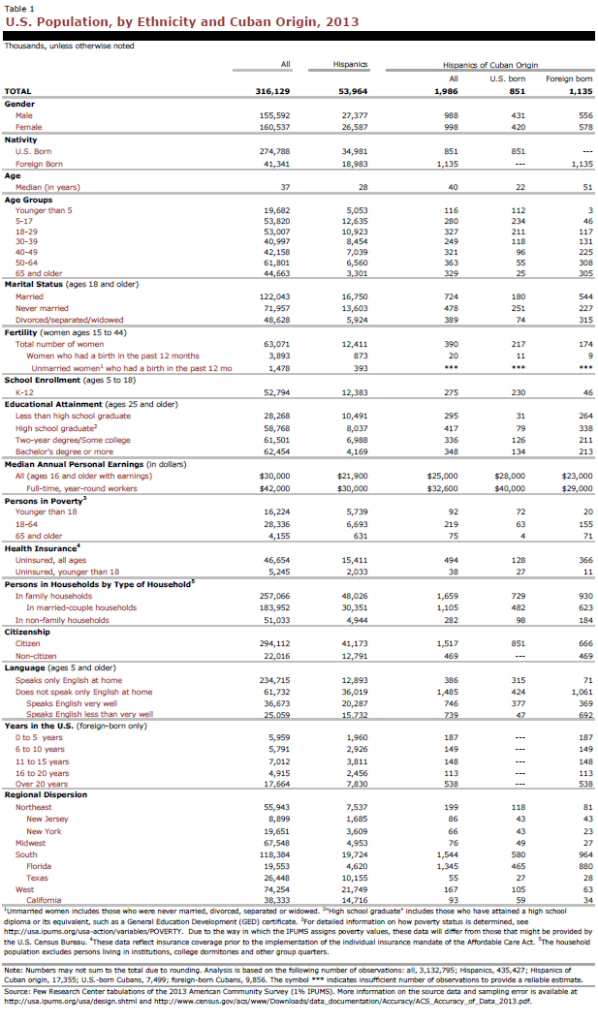 U.S. Population, by Ethnicity and Cuban Origin, 2013