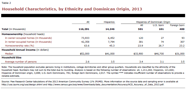 Household Characteristics, by Ethnicity and Dominican Origin, 2013