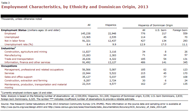 Employment Characteristics, by Ethnicity and Dominican Origin, 2013