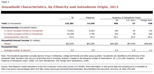 Household Characteristics, by Ethnicity and Salvadoran Origin, 2013