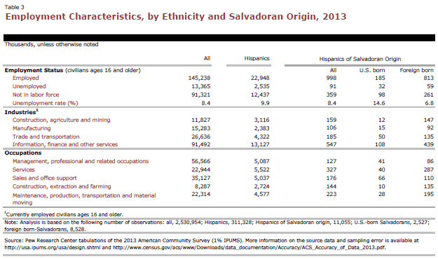 Employment Characteristics, by Ethnicity and Salvadoran Origin, 2013