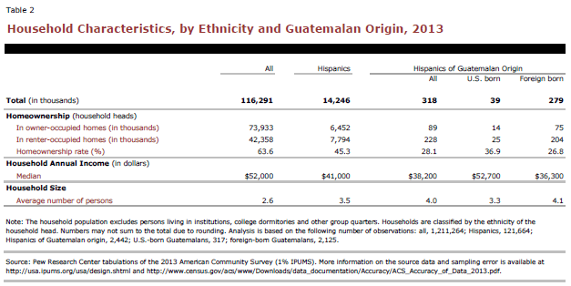 Household Characteristics, by Ethnicity and Guatemalan Origin, 2013