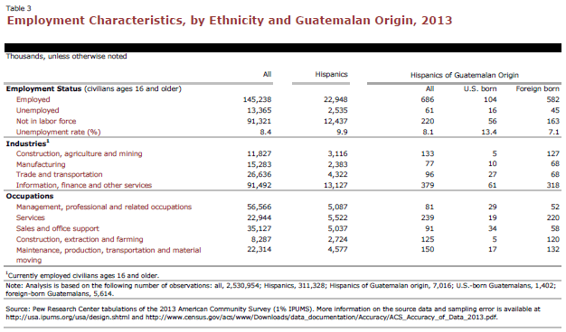 Household Characteristics, by Ethnicity and Guatemalan Origin, 2013