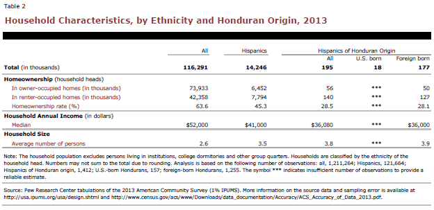 Household Characteristics, by Ethnicity and Honduran Origin, 2013