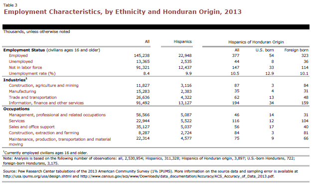 Employment Characteristics, by Ethnicity and Honduran Origin, 2013