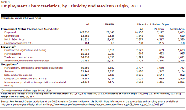 Employment Characteristics, by Ethnicity and Mexican Origin, 2013