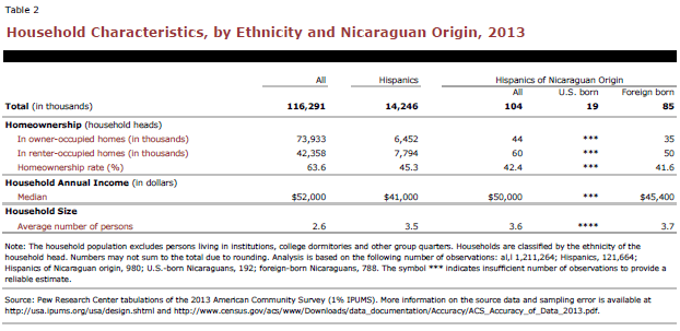 Household Characteristics, by Ethnicity and Nicaraguan Origin, 2013