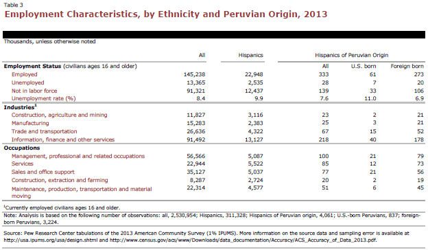 Employment Characteristics, by Ethnicity and Peruvian Origin, 2013