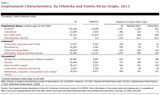 Employment Characteristics, by Ethnicity and Puerto Rico Origin, 2013