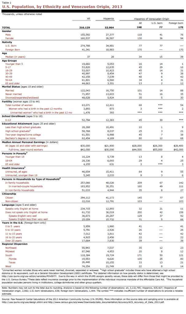 U.S. Population, by Ethnicity and Venezuelan Origin, 2013