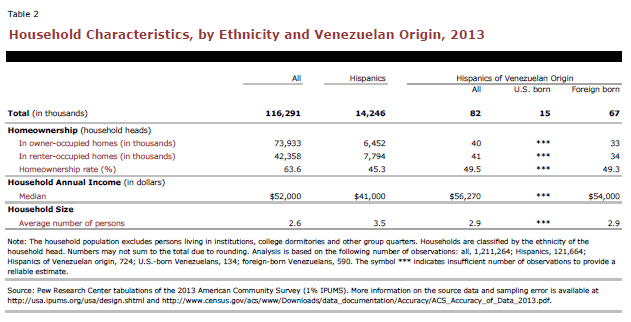 Household Characteristics, by Ethnicity and Venezuelan Origin, 2013