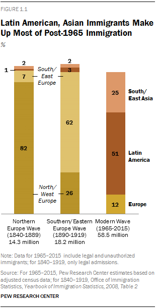 Latin American, Asian Immigrants Make Up Most of Post-1965 Immigration