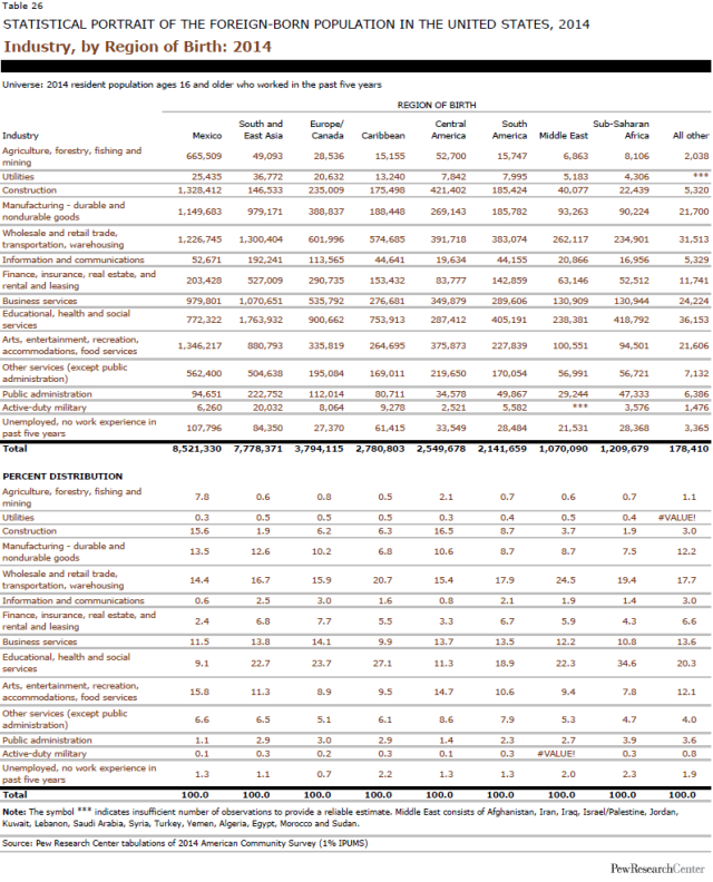 Industry, by Region of Birth: 2014