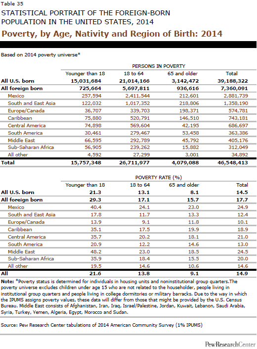 Poverty, by Age, Nativity and Region of Birth: 2014