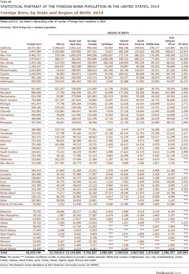 Foreign Born, by State and Region of Birth: 2014