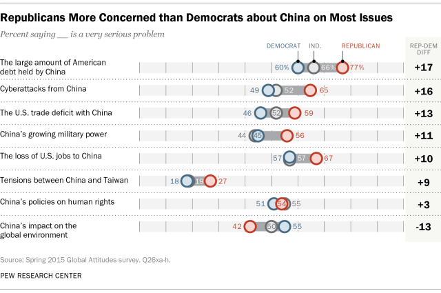 Republicans More Concerned than Democrats about China on Most Issues