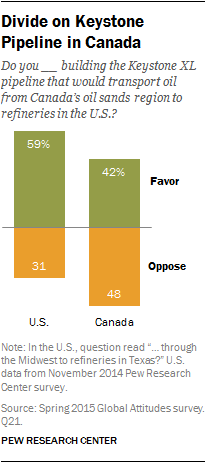 Divide on Keystone Pipeline in Canada