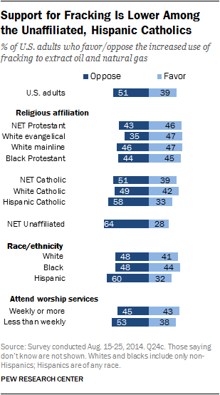 Support for Fracking Is Lower Among the Unaffiliated, Hispanic Catholics