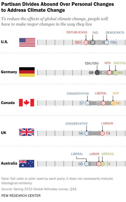 Partisan Divides Abound Over Personal Changes to Address Climate Change