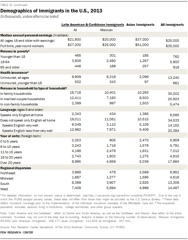 Demographics of Immigrants in the U.S., 2013