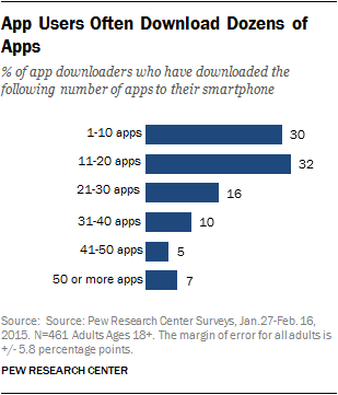 App Users Often Download Dozens of Apps